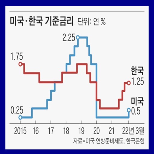 한국과 미국 연준금리 비교